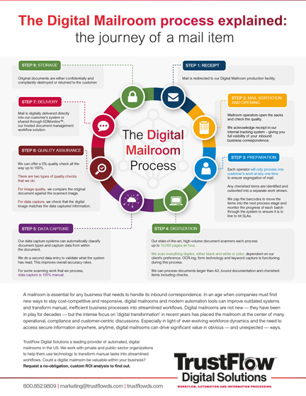 Infographic - The digital mailroom process explained - TrustFlow Digital Solutions